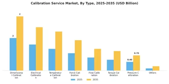 Calibration Service Market Segment Image 0