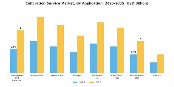 Calibration Service Market Segment Image 1