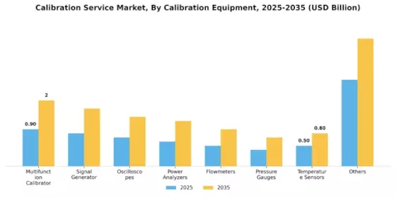 Calibration Service Market Segment Image 3