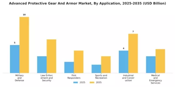 Advanced Protective Gear And Armor Market Segment Image 0