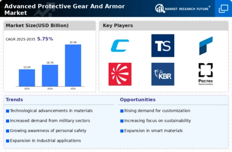 Advanced Protective Gear And Armor Market Infographic