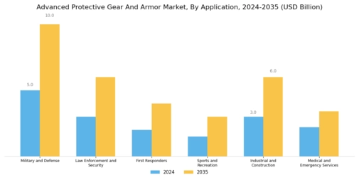 Advanced Protective Gear And Armor Market Segment Image 0