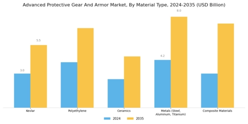 Advanced Protective Gear And Armor Market Segment Image 1
