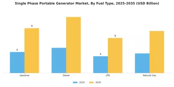Single Phase Portable Generator Market Segment Image 0