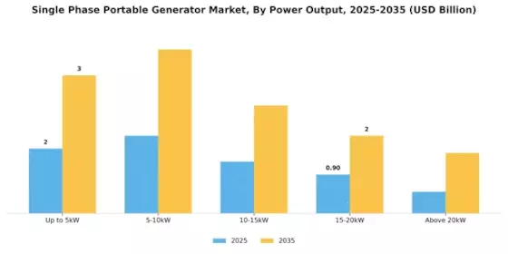 Single Phase Portable Generator Market Segment Image 1