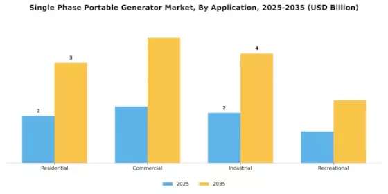 Single Phase Portable Generator Market Segment Image 2