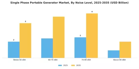 Single Phase Portable Generator Market Segment Image 3