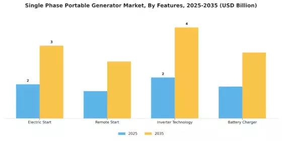 Single Phase Portable Generator Market Segment Image 4