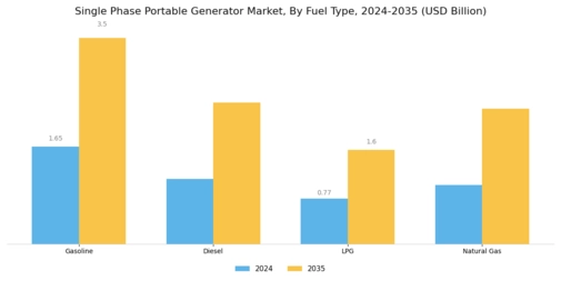 Single Phase Portable Generator Market Segment Image 0