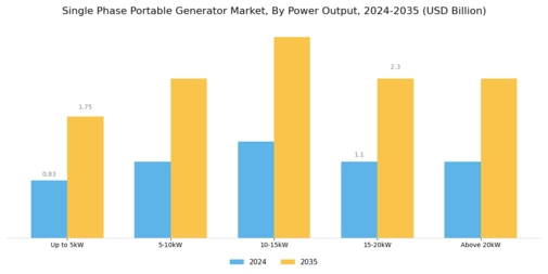 Single Phase Portable Generator Market Segment Image 1