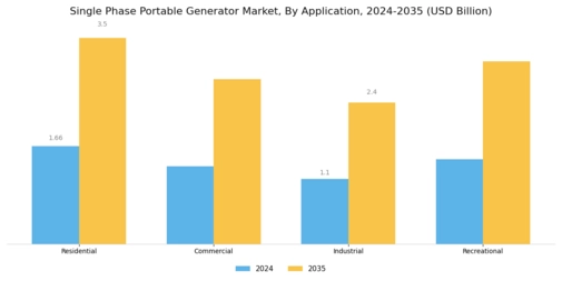 Single Phase Portable Generator Market Segment Image 2