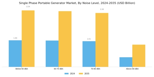 Single Phase Portable Generator Market Segment Image 3