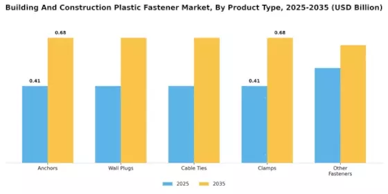 Building Construction Plastic Fastener Market Segment Image 1