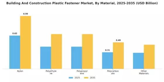 Building Construction Plastic Fastener Market Segment Image 2