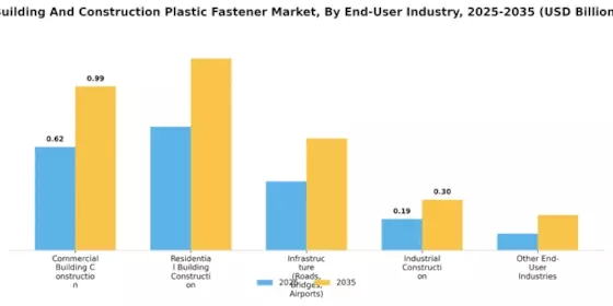 Building Construction Plastic Fastener Market Segment Image 3