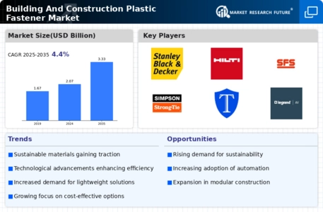 Building Construction Plastic Fastener Market Infographic