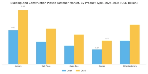 Building Construction Plastic Fastener Market Segment Image 1