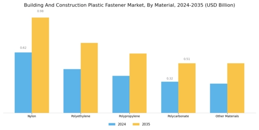 Building Construction Plastic Fastener Market Segment Image 2