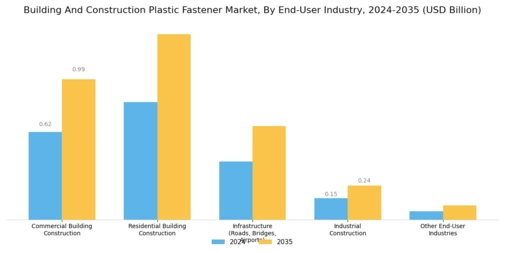 Building Construction Plastic Fastener Market Segment Image 3