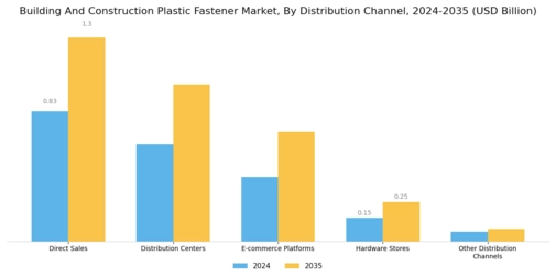 Building Construction Plastic Fastener Market Segment Image 4