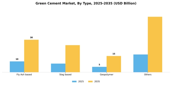 Green Cement Market Segment Image 1