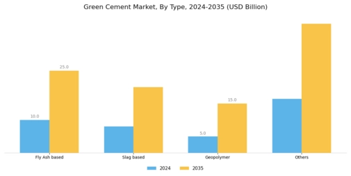 Green Cement Market Segment Image 0