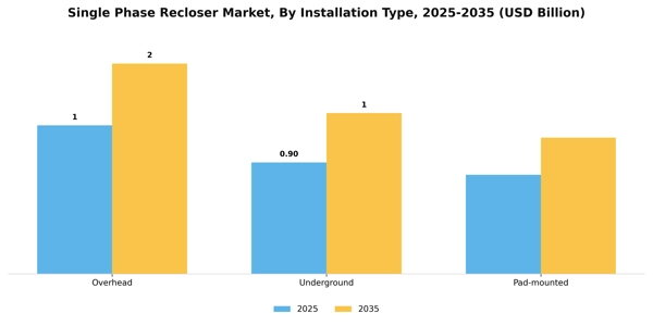 Single Phase Recloser Market Segment Image 1