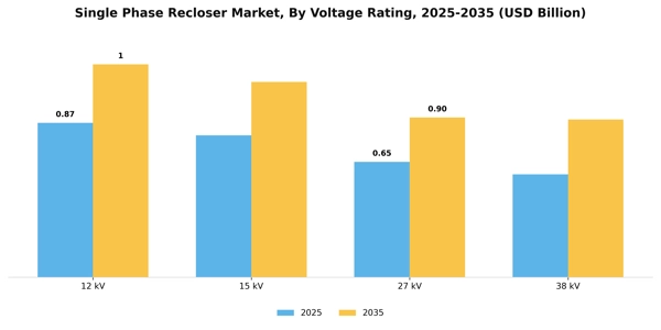 Single Phase Recloser Market Segment Image 2