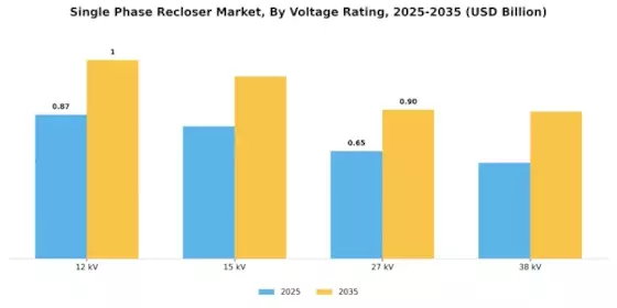 Single Phase Recloser Market Segment Image 0