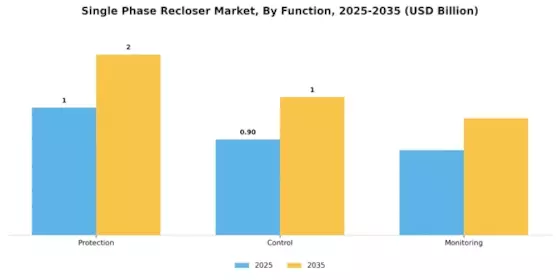 Single Phase Recloser Market Segment Image 1