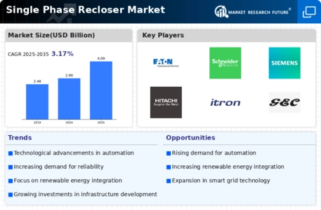 Single Phase Recloser Market Infographic