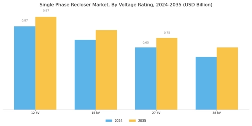 Single Phase Recloser Market Segment Image 0