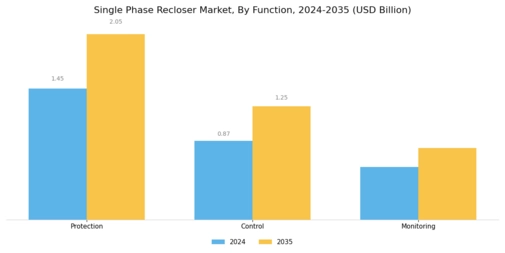 Single Phase Recloser Market Segment Image 1