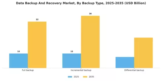 Data Backup Recovery Market
 Segment Image 1