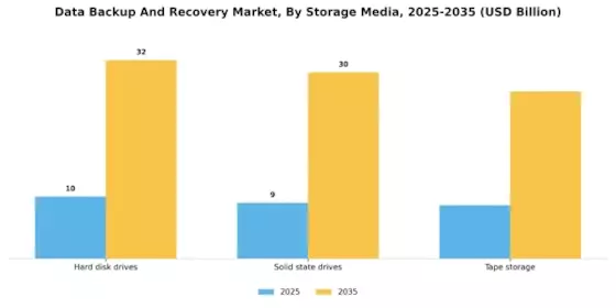 Data Backup Recovery Market
 Segment Image 4