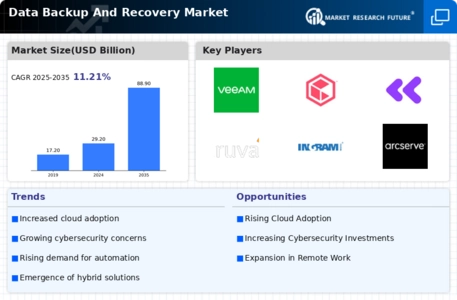 Data Backup Recovery Market
 Infographic