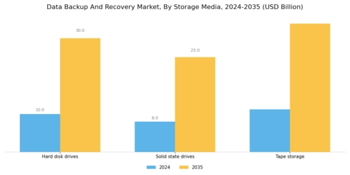Data Backup Recovery Market
 Segment Image 4