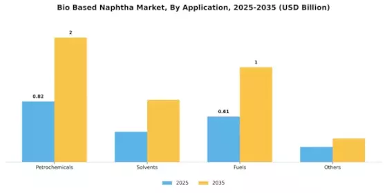 Bio Based Naphtha Market Segment Image 1