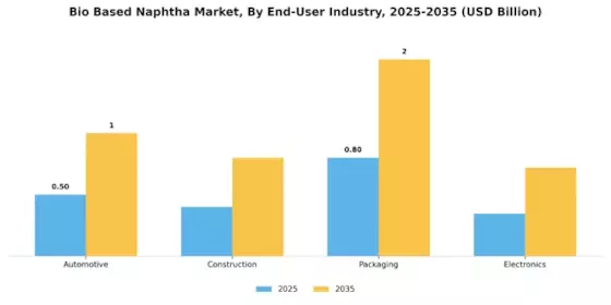Bio Based Naphtha Market Segment Image 3