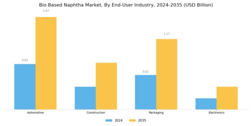 Bio Based Naphtha Market Segment Image 3