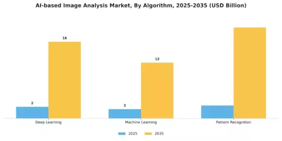 AI-based Image Analysis Market Segment Image 2