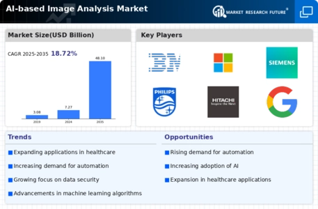 AI-based Image Analysis Market Infographic