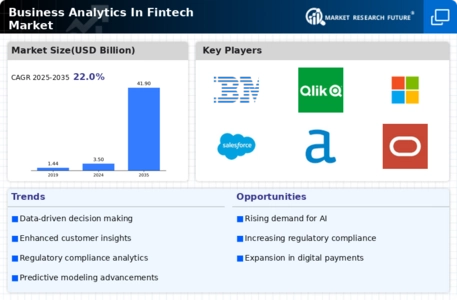 Business Analytics In Fintech Market Infographic