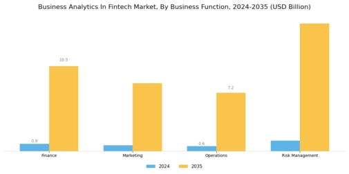 Business Analytics In Fintech Market Segment Image 3