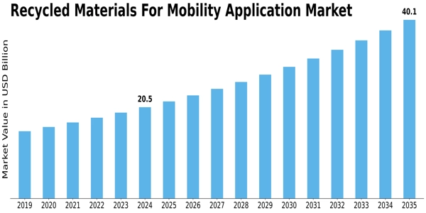Recycled Materials For Mobility Application Market Size