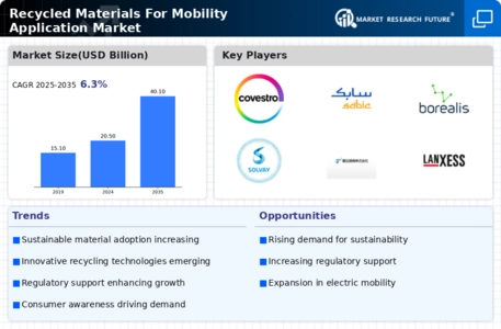 Recycled Materials For Mobility Application Market Infographic
