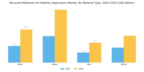 Recycled Materials For Mobility Application Market Segment Image 0