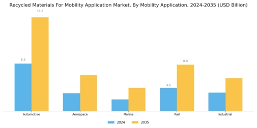 Recycled Materials For Mobility Application Market Segment Image 1