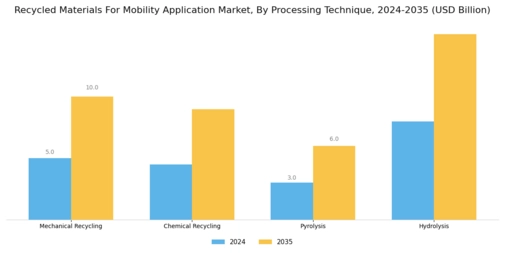 Recycled Materials For Mobility Application Market Segment Image 2
