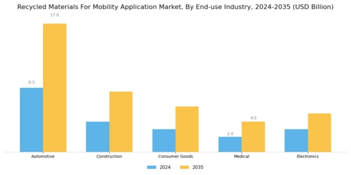 Recycled Materials For Mobility Application Market Segment Image 3